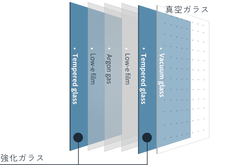 ガラスの間に真空層を設けた「真空ガラス」