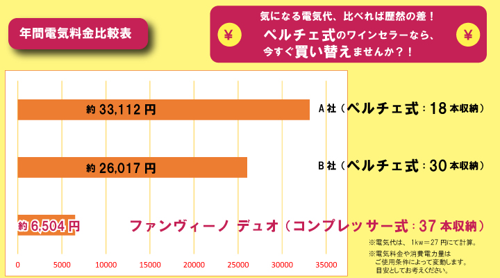 ファンヴィーノ DUO デュオ。1台で赤・白ワインを保管できる、2温度帯